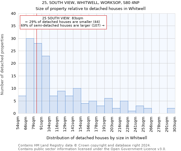 25, SOUTH VIEW, WHITWELL, WORKSOP, S80 4NP: Size of property relative to detached houses in Whitwell