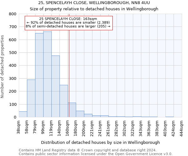 25, SPENCELAYH CLOSE, WELLINGBOROUGH, NN8 4UU: Size of property relative to detached houses in Wellingborough