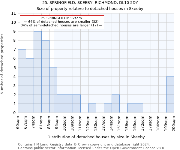 25, SPRINGFIELD, SKEEBY, RICHMOND, DL10 5DY: Size of property relative to detached houses in Skeeby