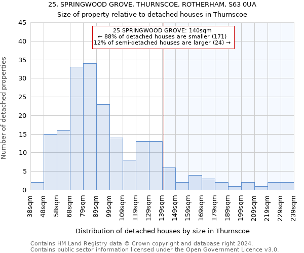 25, SPRINGWOOD GROVE, THURNSCOE, ROTHERHAM, S63 0UA: Size of property relative to detached houses in Thurnscoe