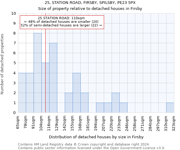 25, STATION ROAD, FIRSBY, SPILSBY, PE23 5PX: Size of property relative to detached houses in Firsby