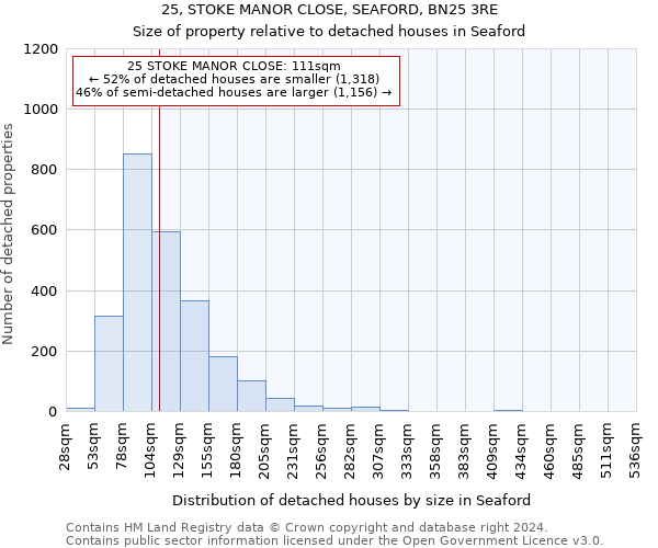 25, STOKE MANOR CLOSE, SEAFORD, BN25 3RE: Size of property relative to detached houses in Seaford