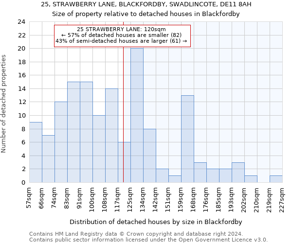 25, STRAWBERRY LANE, BLACKFORDBY, SWADLINCOTE, DE11 8AH: Size of property relative to detached houses in Blackfordby