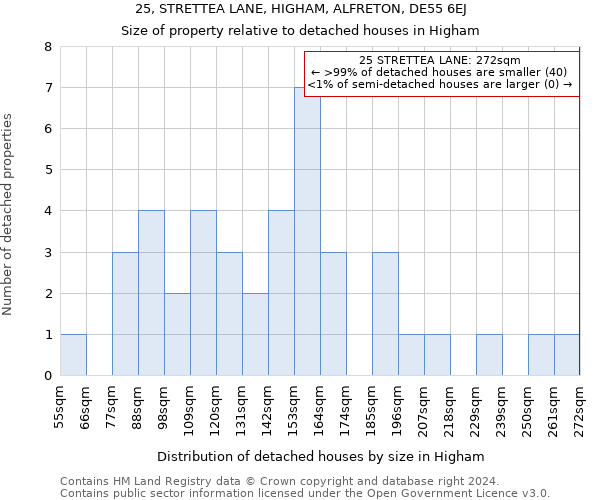 25, STRETTEA LANE, HIGHAM, ALFRETON, DE55 6EJ: Size of property relative to detached houses in Higham