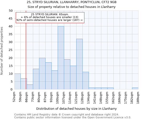 25, STRYD SILURIAN, LLANHARRY, PONTYCLUN, CF72 9GB: Size of property relative to detached houses in Llanharry