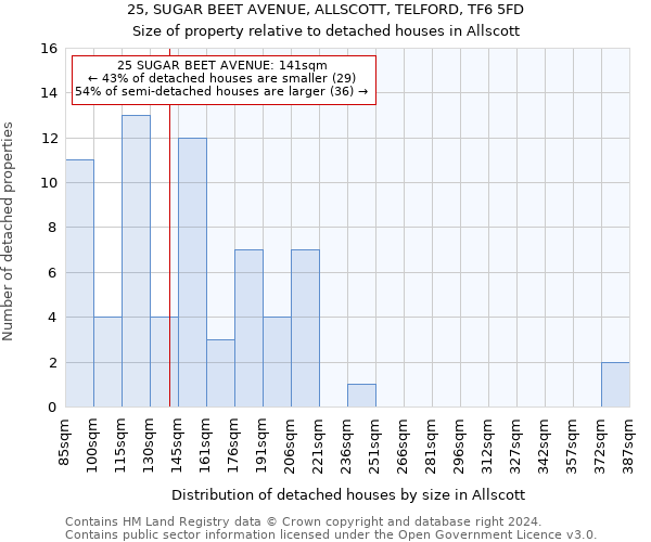 25, SUGAR BEET AVENUE, ALLSCOTT, TELFORD, TF6 5FD: Size of property relative to detached houses in Allscott