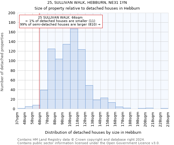 25, SULLIVAN WALK, HEBBURN, NE31 1YN: Size of property relative to detached houses in Hebburn