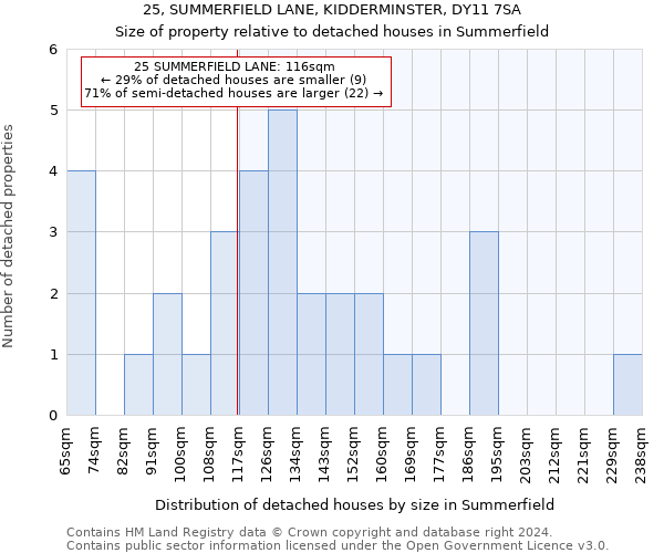 25, SUMMERFIELD LANE, KIDDERMINSTER, DY11 7SA: Size of property relative to detached houses in Summerfield