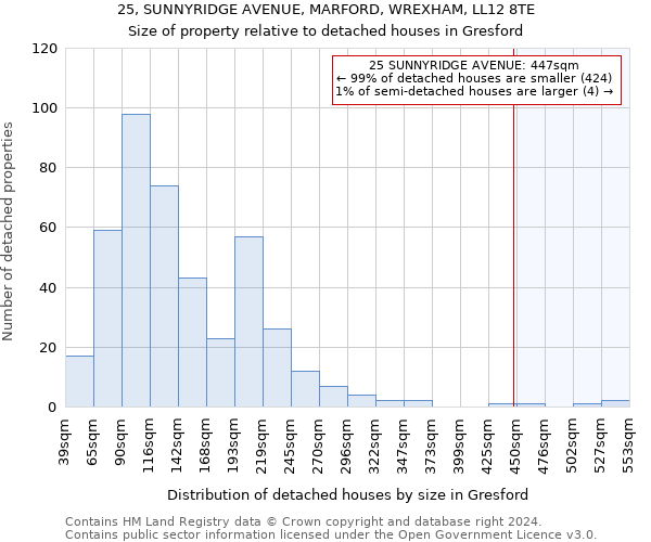 25, SUNNYRIDGE AVENUE, MARFORD, WREXHAM, LL12 8TE: Size of property relative to detached houses in Gresford