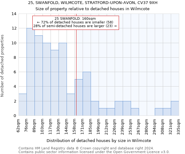 25, SWANFOLD, WILMCOTE, STRATFORD-UPON-AVON, CV37 9XH: Size of property relative to detached houses in Wilmcote