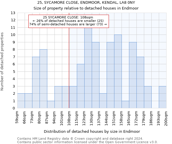 25, SYCAMORE CLOSE, ENDMOOR, KENDAL, LA8 0NY: Size of property relative to detached houses in Endmoor