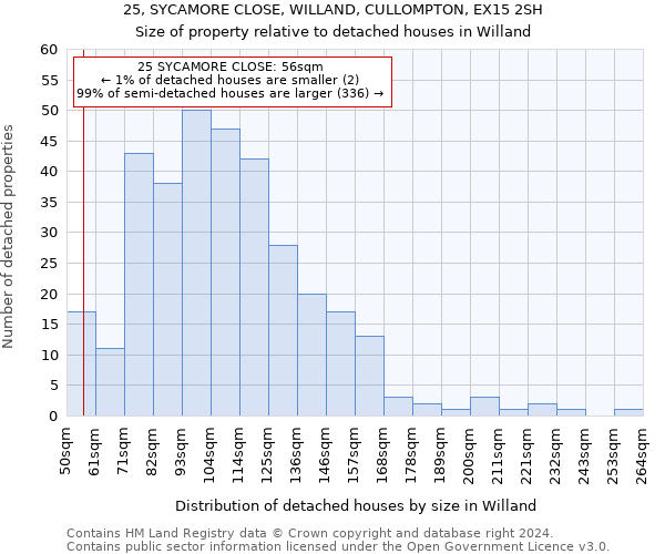 25, SYCAMORE CLOSE, WILLAND, CULLOMPTON, EX15 2SH: Size of property relative to detached houses in Willand