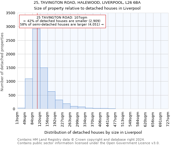 25, TAVINGTON ROAD, HALEWOOD, LIVERPOOL, L26 6BA: Size of property relative to detached houses in Liverpool