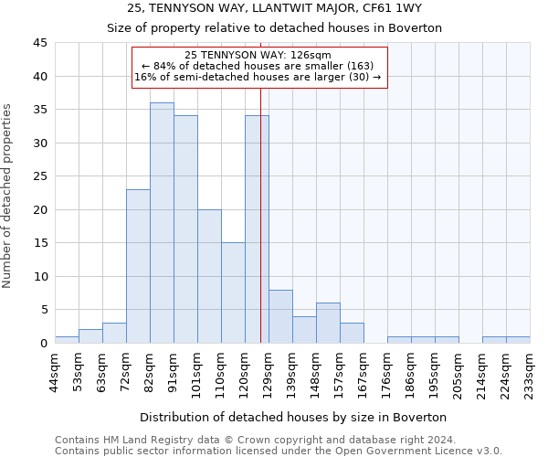 25, TENNYSON WAY, LLANTWIT MAJOR, CF61 1WY: Size of property relative to detached houses in Boverton