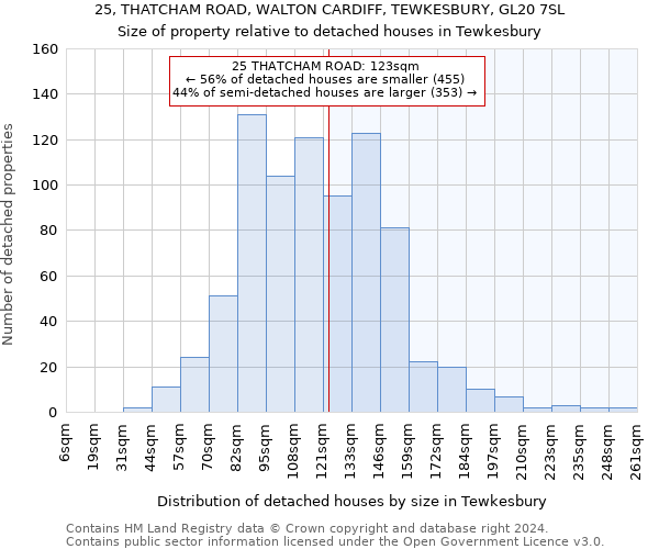 25, THATCHAM ROAD, WALTON CARDIFF, TEWKESBURY, GL20 7SL: Size of property relative to detached houses in Tewkesbury