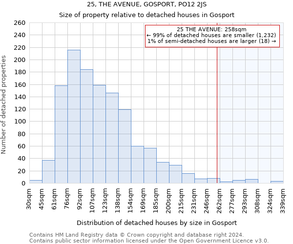 25, THE AVENUE, GOSPORT, PO12 2JS: Size of property relative to detached houses in Gosport