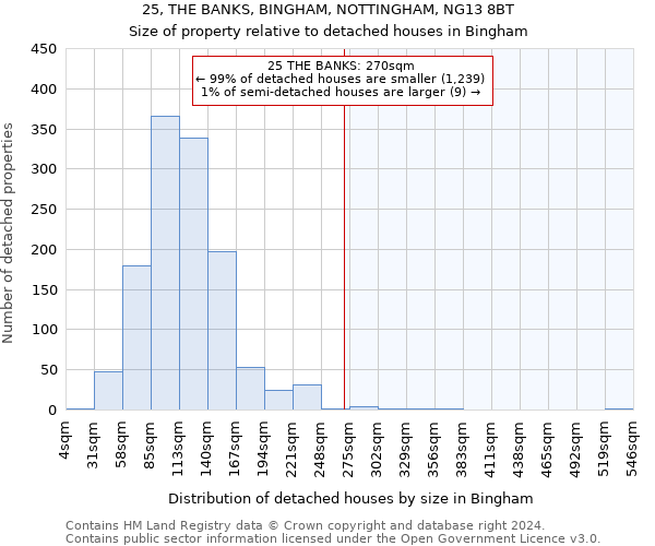 25, THE BANKS, BINGHAM, NOTTINGHAM, NG13 8BT: Size of property relative to detached houses in Bingham