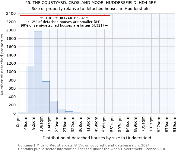 25, THE COURTYARD, CROSLAND MOOR, HUDDERSFIELD, HD4 5RF: Size of property relative to detached houses in Huddersfield