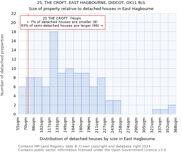 25, THE CROFT, EAST HAGBOURNE, DIDCOT, OX11 9LS: Size of property relative to detached houses in East Hagbourne