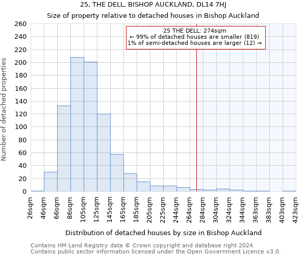 25, THE DELL, BISHOP AUCKLAND, DL14 7HJ: Size of property relative to detached houses in Bishop Auckland