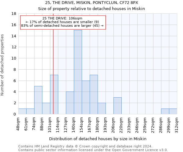 25, THE DRIVE, MISKIN, PONTYCLUN, CF72 8PX: Size of property relative to detached houses in Miskin