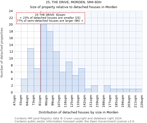 25, THE DRIVE, MORDEN, SM4 6DH: Size of property relative to detached houses in Morden