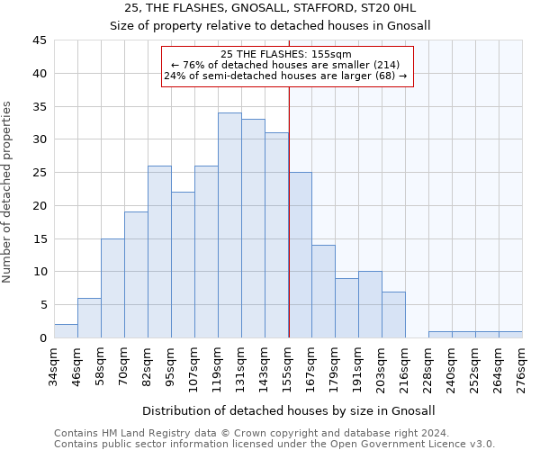 25, THE FLASHES, GNOSALL, STAFFORD, ST20 0HL: Size of property relative to detached houses in Gnosall