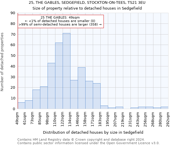 25, THE GABLES, SEDGEFIELD, STOCKTON-ON-TEES, TS21 3EU: Size of property relative to detached houses in Sedgefield