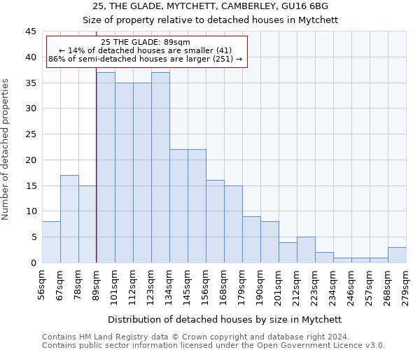 25, THE GLADE, MYTCHETT, CAMBERLEY, GU16 6BG: Size of property relative to detached houses in Mytchett