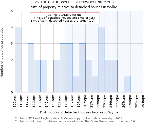 25, THE GLADE, WYLLIE, BLACKWOOD, NP12 2HB: Size of property relative to detached houses in Wyllie