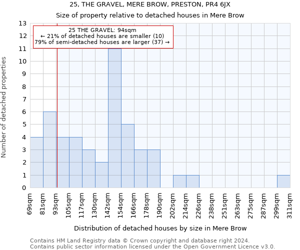 25, THE GRAVEL, MERE BROW, PRESTON, PR4 6JX: Size of property relative to detached houses in Mere Brow