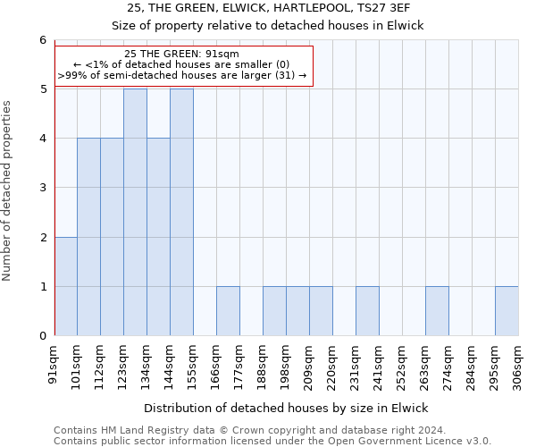 25, THE GREEN, ELWICK, HARTLEPOOL, TS27 3EF: Size of property relative to detached houses in Elwick