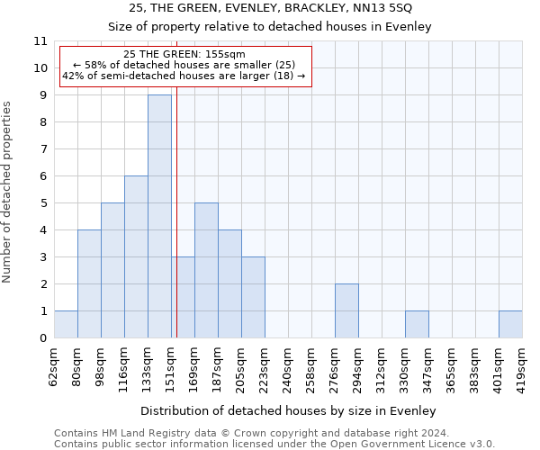 25, THE GREEN, EVENLEY, BRACKLEY, NN13 5SQ: Size of property relative to detached houses in Evenley