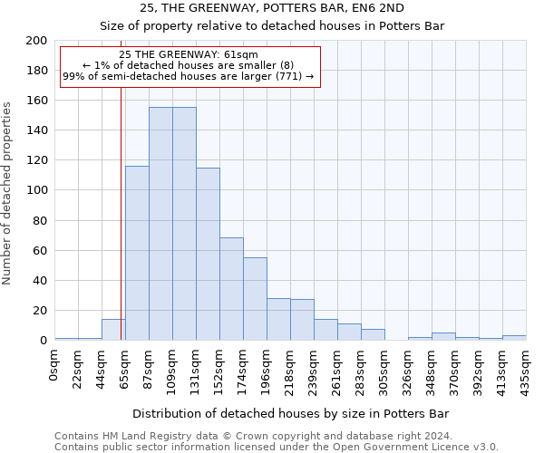 25, THE GREENWAY, POTTERS BAR, EN6 2ND: Size of property relative to detached houses in Potters Bar