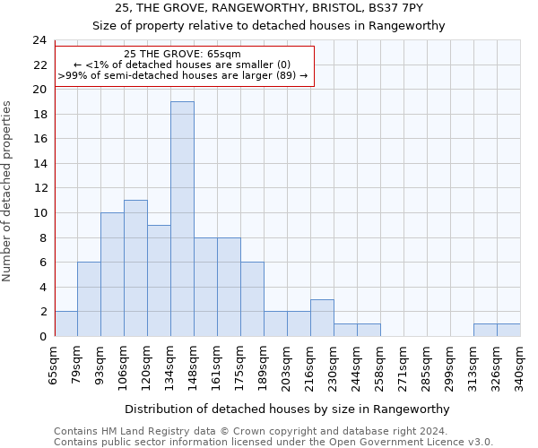 25, THE GROVE, RANGEWORTHY, BRISTOL, BS37 7PY: Size of property relative to detached houses in Rangeworthy