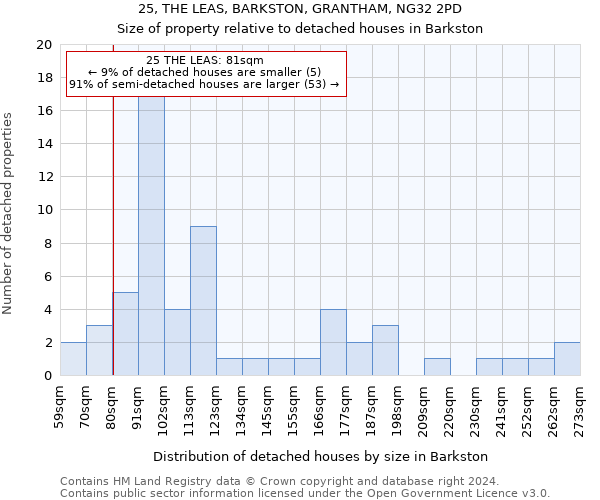 25, THE LEAS, BARKSTON, GRANTHAM, NG32 2PD: Size of property relative to detached houses in Barkston