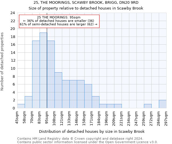 25, THE MOORINGS, SCAWBY BROOK, BRIGG, DN20 9RD: Size of property relative to detached houses in Scawby Brook