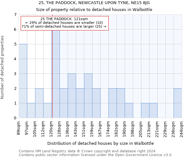 25, THE PADDOCK, NEWCASTLE UPON TYNE, NE15 8JG: Size of property relative to detached houses in Walbottle