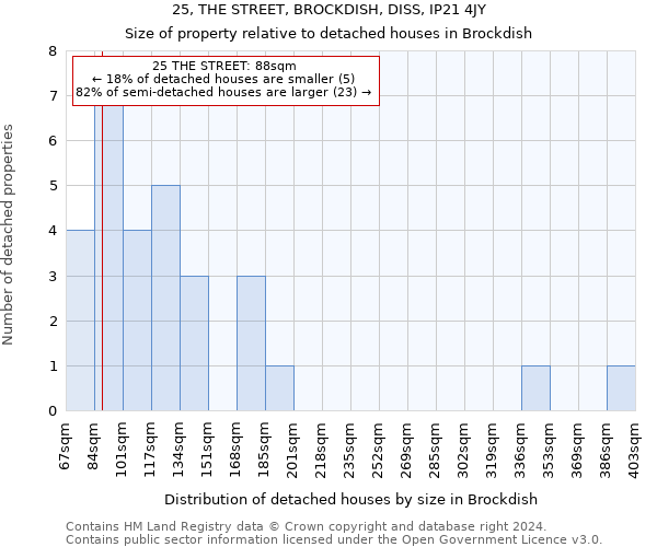 25, THE STREET, BROCKDISH, DISS, IP21 4JY: Size of property relative to detached houses in Brockdish