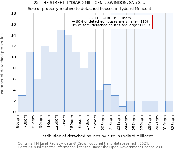 25, THE STREET, LYDIARD MILLICENT, SWINDON, SN5 3LU: Size of property relative to detached houses in Lydiard Millicent