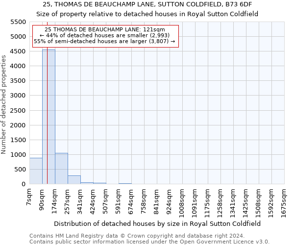 25, THOMAS DE BEAUCHAMP LANE, SUTTON COLDFIELD, B73 6DF: Size of property relative to detached houses in Royal Sutton Coldfield