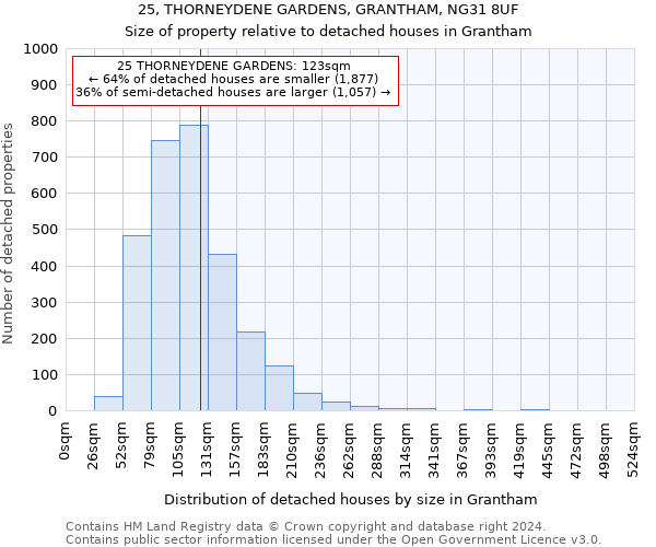 25, THORNEYDENE GARDENS, GRANTHAM, NG31 8UF: Size of property relative to detached houses in Grantham