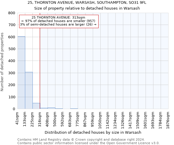 25, THORNTON AVENUE, WARSASH, SOUTHAMPTON, SO31 9FL: Size of property relative to detached houses in Warsash