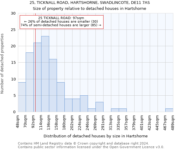 25, TICKNALL ROAD, HARTSHORNE, SWADLINCOTE, DE11 7AS: Size of property relative to detached houses in Hartshorne