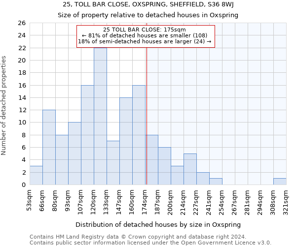 25, TOLL BAR CLOSE, OXSPRING, SHEFFIELD, S36 8WJ: Size of property relative to detached houses in Oxspring