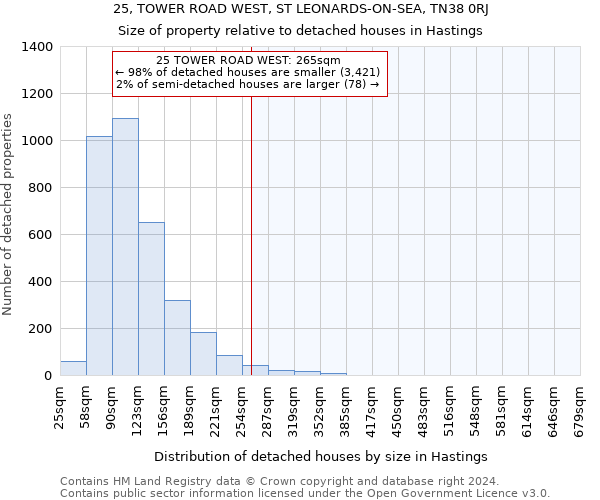 25, TOWER ROAD WEST, ST LEONARDS-ON-SEA, TN38 0RJ: Size of property relative to detached houses in Hastings