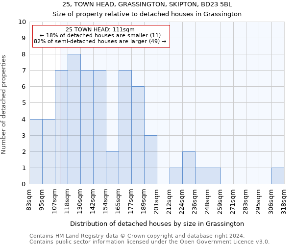 25, TOWN HEAD, GRASSINGTON, SKIPTON, BD23 5BL: Size of property relative to detached houses in Grassington