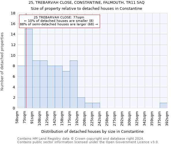 25, TREBARVAH CLOSE, CONSTANTINE, FALMOUTH, TR11 5AQ: Size of property relative to detached houses in Constantine