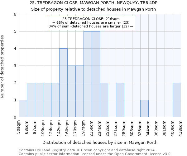 25, TREDRAGON CLOSE, MAWGAN PORTH, NEWQUAY, TR8 4DP: Size of property relative to detached houses in Mawgan Porth