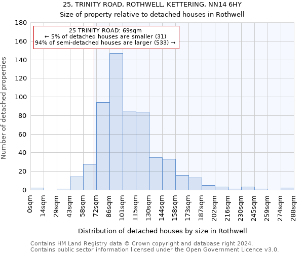 25, TRINITY ROAD, ROTHWELL, KETTERING, NN14 6HY: Size of property relative to detached houses in Rothwell